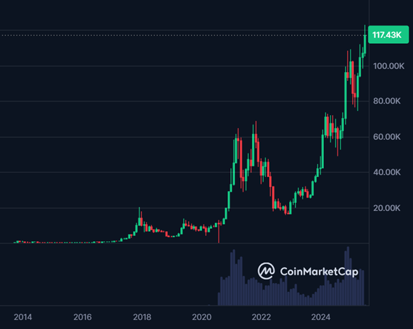 BTC Price Chart